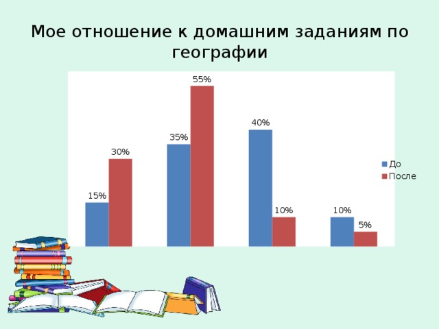 Мое отношение к домашним заданиям по географии 