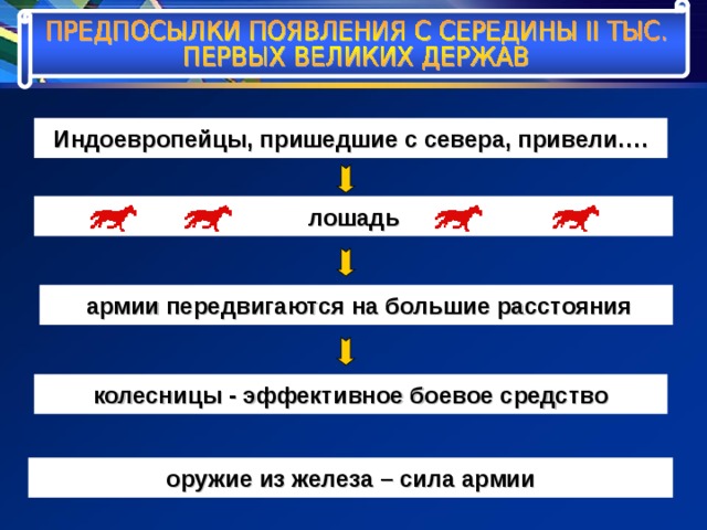 Древний Восток: характеристика великих держав в истории для 10 класса