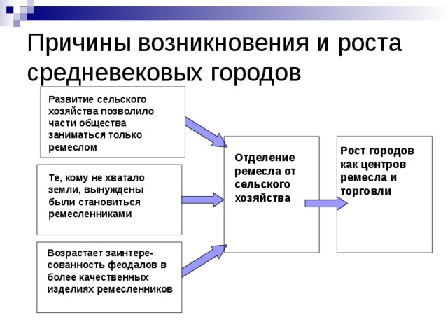 Средневековый город - презентация онлайн