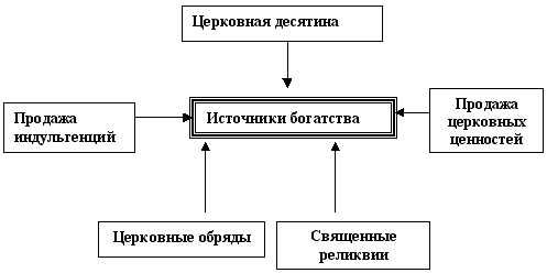 Начертите схему источники богатства церкви