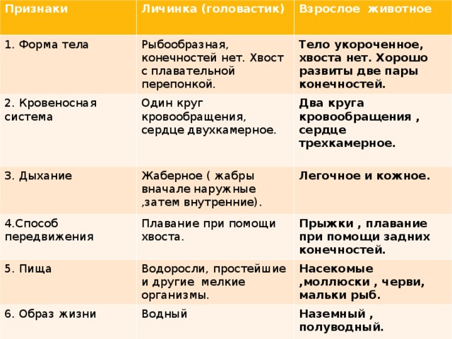 Таблица сравнительная характеристика рыб и амфибий Презентация к уроку биологии на тему: Размножение и развитие земноводных, их мно