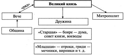 Составьте примерную схему управления отдельными землями руси