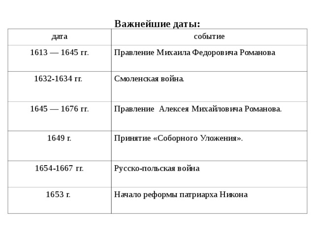 Дата события 1613. События 1613-1645 года в России.