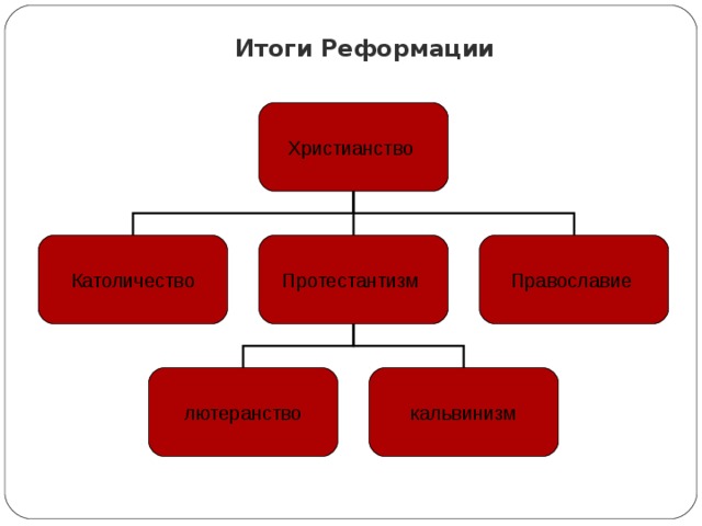  Итоги Реформации Христианство Католичество Протестантизм Православие лютеранство кальвинизм 
