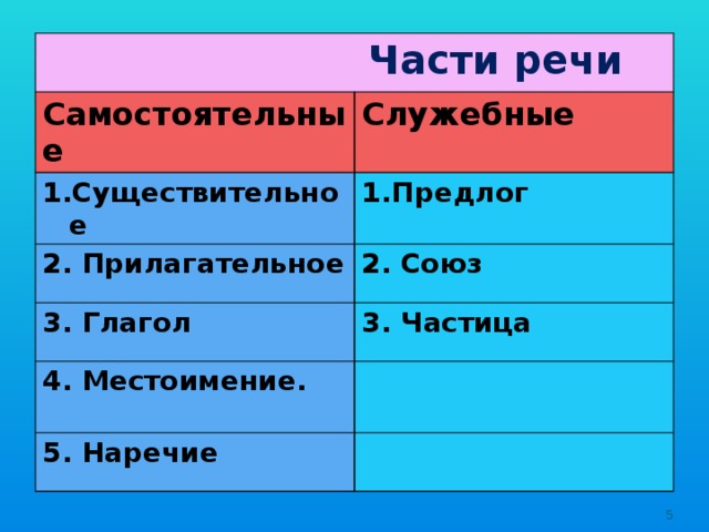 Русский язык тест служебные части речи. Части речи. Глагол это служебная часть речи. Самостоятельные и служебные части речи.