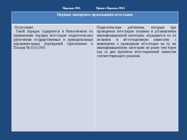 Порядок-2011 Проект Порядка-2014   Порядок повторного прохождения аттестации  Отсутствует.  Такой порядок содержится в Разъяснениях по применению порядка аттестации педагогических работников государственных и муниципальных образовательных учреждений (приложение к Письму № 03-52/46) Педагогические работники, которым при проведении аттестации отказано в установлении квалификационной категории, обращаются по их желанию в аттестационную комиссию с заявлением о проведении аттестации на ту же квалификационную категорию не ранее чем через год со дня принятия аттестационной комиссии соответствующего решения 