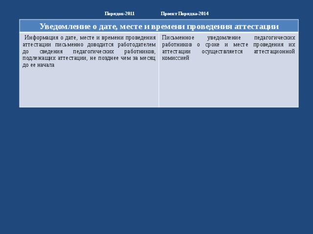 Порядок-2011 Проект Порядка-2014   Уведомление о дате, месте и времени проведения аттестации  Информация о дате, месте и времени проведения аттестации письменно доводится работодателем до сведения педагогических работников, подлежащих аттестации, не позднее чем за месяц до ее начала Письменное уведомление педагогических работников о сроке и месте проведения их аттестации осуществляется аттестационной комиссией 