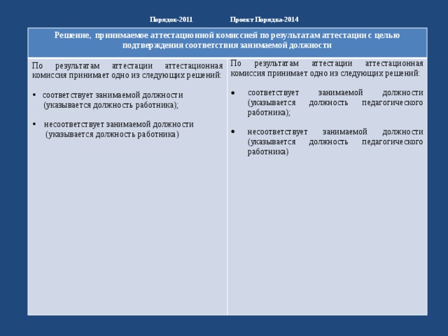 Порядок-2011 Проект Порядка-2014   Решение, принимаемое аттестационной комиссией по результатам аттестации с целью подтверждения соответствия занимаемой должности По результатам аттестации аттестационная комиссия принимает одно из следующих решений: По результатам аттестации аттестационная комиссия принимает одно из следующих решений:  соответствует занимаемой должности  (указывается должность работника); соответствует занимаемой должности (указывается должность педагогического работника); несоответствует занимаемой должности (указывается должность педагогического работника)  несоответствует занимаемой должности  (указывается должность работника) 