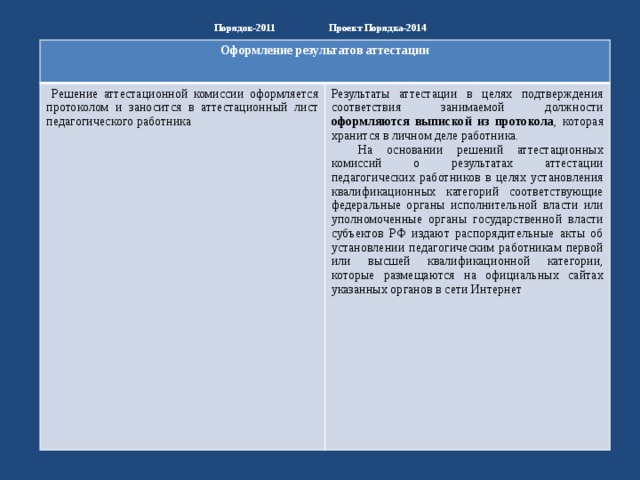 Порядок-2011 Проект Порядка-2014   Оформление результатов аттестации  Решение аттестационной комиссии оформляется протоколом и заносится в аттестационный лист педагогического работника Результаты аттестации в целях подтверждения соответствия занимаемой должности оформляются выпиской из протокола , которая хранится в личном деле работника.  На основании решений аттестационных комиссий о результатах аттестации педагогических работников в целях установления квалификационных категорий соответствующие федеральные органы исполнительной власти или уполномоченные органы государственной власти субъектов РФ издают распорядительные акты об установлении педагогическим работникам первой или высшей квалификационной категории, которые размещаются на официальных сайтах указанных органов в сети Интернет 