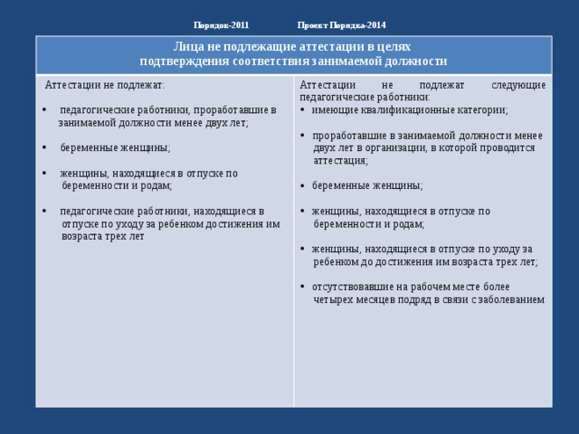 Порядок-2011 Проект Порядка-2014   Лица не подлежащие аттестации в целях подтверждения соответствия занимаемой должности  Аттестации не подлежат: Аттестации не подлежат следующие педагогические работники:  педагогические работники, проработавшие в  имеющие квалификационные категории;  занимаемой должности менее двух лет;  проработавшие в занимаемой должности менее  двух лет в организации, в которой проводится  беременные женщины;  аттестация;  женщины, находящиеся в отпуске по  беременные женщины;  беременности и родам;  педагогические работники, находящиеся в  женщины, находящиеся в отпуске по  отпуске по уходу за ребенком достижения им  беременности и родам;  возраста трех лет  женщины, находящиеся в отпуске по уходу за  ребенком до достижения им возраста трех лет;  отсутствовавшие на рабочем месте более  четырех месяцев подряд в связи с заболеванием 