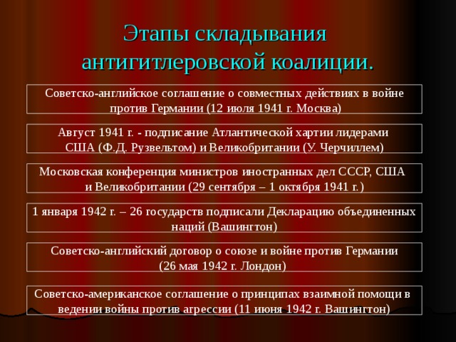 Этапы складывания  антигитлеровской коалиции. Советско-английское соглашение о совместных действиях в войне  против Германии (12 июля 1941 г. Москва) Август 1941 г. - подписание Атлантической хартии лидерами США (Ф.Д. Рузвельтом) и Великобритании (У. Черчиллем) Московская конференция министров иностранных дел СССР, США и Великобритании (29 сентября – 1 октября 1941 г.) 1 января 1942 г. – 26 государств подписали Декларацию объединенных наций (Вашингтон) Советско-английский договор о союзе и войне против Германии (26 мая 1942 г. Лондон)  Советско-американское соглашение о принципах взаимной помощи в ведении войны против агрессии (11 июня 1942 г. Вашингтон) 