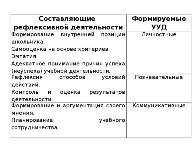 Составляющие рефлексивной деятельности Формируемые УУД Формирование внутренней позиции школьника. Самооценка на основе критериев Личностные Рефлексия способов условий действий. Эмпатия. Контроль и оценка результатов деятельности. Познавательные Формирование и аргументация своего мнения. Адекватное понимание причин успеха (неуспеха) учебной деятельности. Планирование учебного сотрудничества.  Коммуникативные   