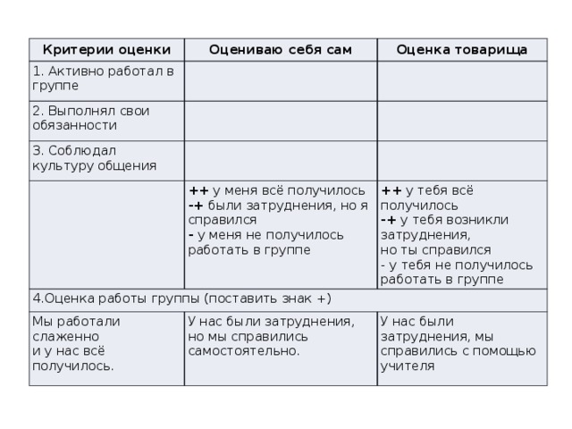 Критерии оценки 1. Активно работал в группе Оцениваю себя сам Оценка товарища   2. Выполнял свои обязанности   3. Соблюдал культуру общения           ++  у меня всё получилось 4.Оценка работы группы (поставить знак +) -+  были затруднения, но я справился ++  у тебя всё получилось Мы работали слаженно -  у меня не получилось работать в группе -+  у тебя возникли затруднения, и у нас всё получилось. У нас были затруднения, но мы справились самостоятельно. но ты справился У нас были затруднения, мы справились с помощью учителя - у тебя не получилось работать в группе 