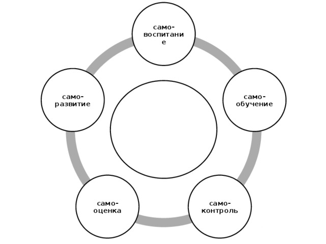 само-воспитание само-обучение само-развитие рефлексивный контроль само-контроль само-оценка 