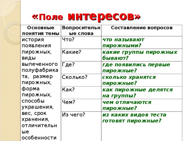 « Поле интересов» Основные понятия темы Вопросительные слова история появления пирожных, виды выпеченного полуфабриката, размер пирожных, форма пирожных, способы украшения, вес, срок хранения, отличительные особенности Составление вопросов Что? что называют пирожными? Какие? Где? какие группы пирожных бывают? где появились первые пирожные? Сколько? сколько хранятся пирожные? Как? как пирожные делятся на группы? Чем? чем отличаются пирожные? Из чего? из каких видов теста готовят пирожные? 