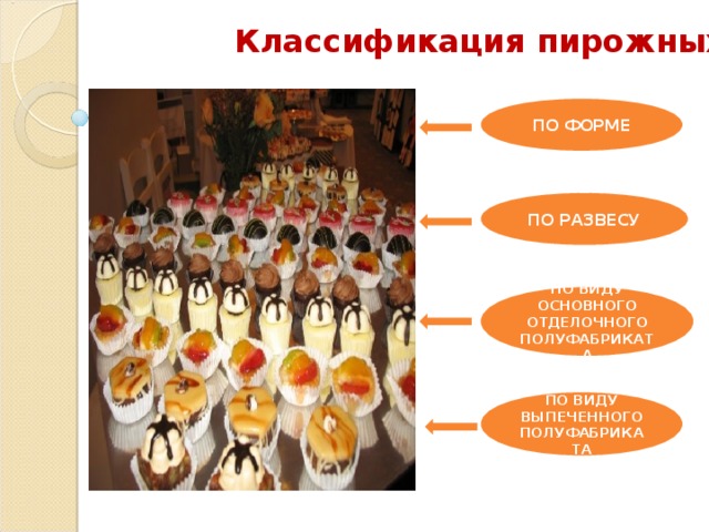 Классификация пирожных ПО ФОРМЕ ПО РАЗВЕСУ ПО ВИДУ ОСНОВНОГО ОТДЕЛОЧНОГО ПОЛУФАБРИКАТА ПО ВИДУ ВЫПЕЧЕННОГО ПОЛУФАБРИКАТА  