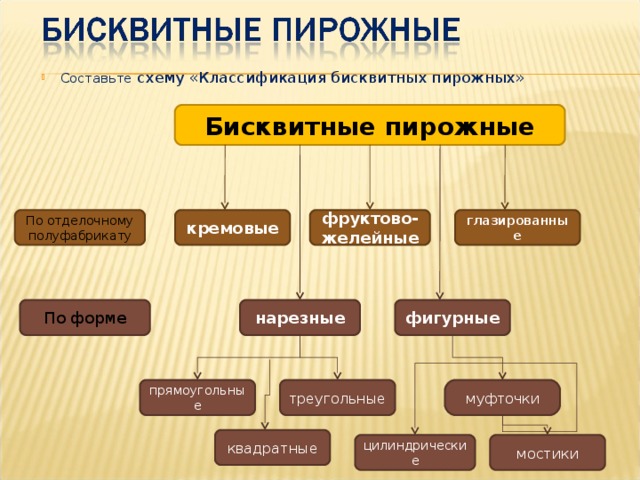 Пирожное бисквитно кремовое технологическая карта