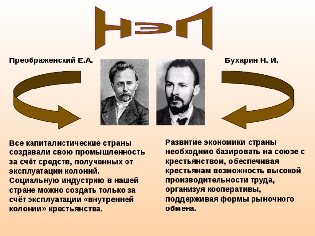 Преображенский Е.А. Бухарин Н. И. Развитие экономики страны необходимо базировать на союзе с крестьянством, обеспечивая крестьянам возможность высокой производительности труда, организуя кооперативы, поддерживая формы рыночного обмена. Все капиталистические страны создавали свою промышленность за счёт средств, полученных от эксплуатации колоний.  Социальную индустрию в нашей стране можно создать только за счёт эксплуатации «внутренней колонии» крестьянства. 