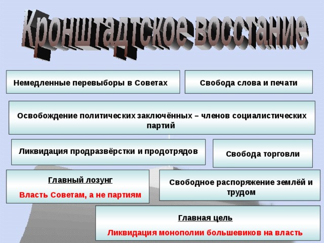 Свобода слова и печати Немедленные перевыборы в Советах Освобождение политических заключённых – членов социалистических партий Ликвидация продразвёрстки и продотрядов Свобода торговли Главный лозунг Власть Советам, а не партиям Свободное распоряжение землёй и трудом Главная цель Ликвидация монополии большевиков на власть 