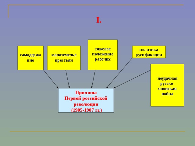 Накануне первой российской революции 1905 1907 гг урок 9 класс презентация соловьев