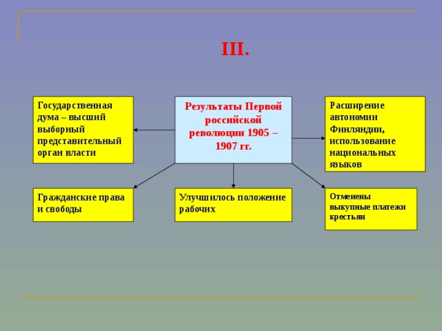 Как изменилась система органов государственного управления в ходе революции 1905 1907 гг схема