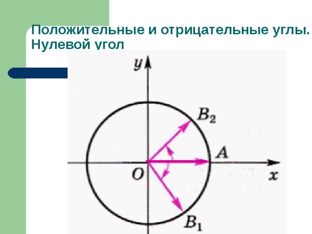 На положительном угле