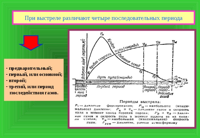 Предварительный период выстрела. При выстреле различают четыре последовательных периода. Периоды при выстреле.