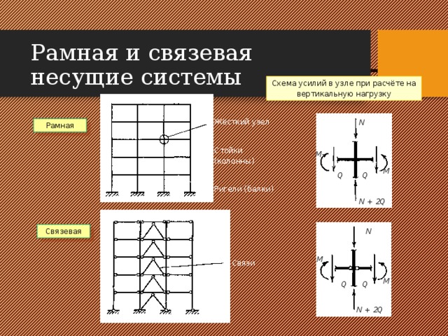 Рамно связевая конструктивная схема