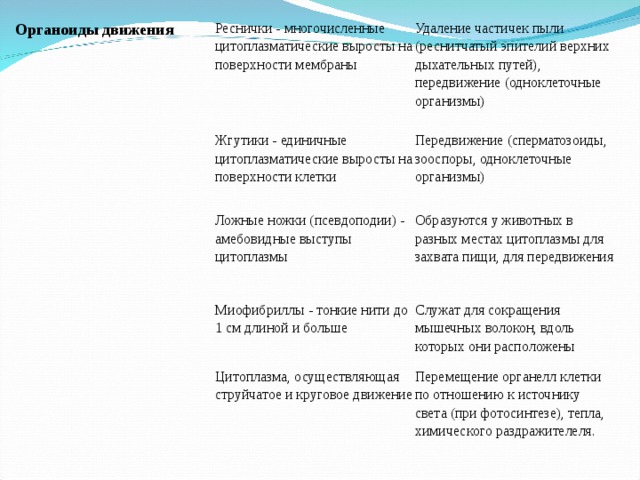 Органоиды движения Реснички - многочисленные цитоплазматические выросты на поверхности мембраны Жгутики - единичные цитоплазматические выросты на поверхности клетки Удаление частичек пыли (реснитчатый эпителий верхних дыхательных путей), передвижение (одноклеточные организмы) Ложные ножки (псевдоподии) - амебовидные выступы цитоплазмы Передвижение (сперматозоиды, зооспоры, одноклеточные организмы) Миофибриллы - тонкие нити до 1 см длиной и больше Образуются у животных в разных местах цитоплазмы для захвата пищи, для передвижения Служат для сокращения мышечных волокон, вдоль которых они расположены Цитоплазма, осуществляющая струйчатое и круговое движение Перемещение органелл клетки по отношению к источнику света (при фотосинтезе), тепла, химического раздражителеля. 
