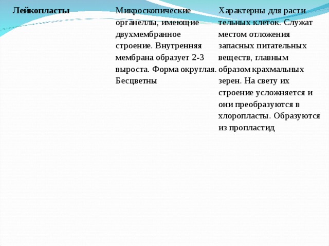 Лейкопласты Микроскопические органеллы, имеющие двухмембранное строение. Внутренняя мембрана образует 2-3 выроста. Форма округлая. Бесцветны Характерны для расти тельных клеток. Служат местом отложения запасных питательных веществ, главным образом крахмальных зерен. На свету их строение усложняется и они преобразуются в хлоропласты. Образуются из пропластид 