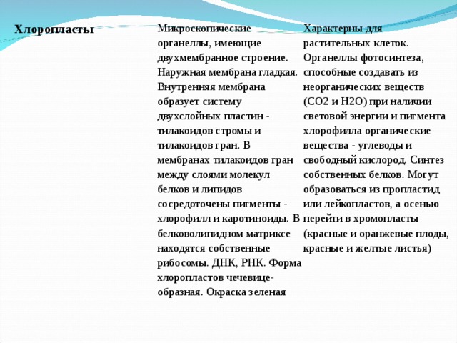 Хлоропласты Микроскопические органеллы, имеющие двухмембранное строение. Наружная мембрана гладкая. Внутренняя мембрана образует систему двухслойных пластин - тилакоидов стромы и тилакоидов гран. В мембранах тилакоидов гран между слоями молекул белков и липидов сосредоточены пигменты - хлорофилл и каротиноиды. В белковолипидном матриксе находятся собственные рибосомы. ДНК, РНК. Форма хлоропластов чечевице-образная. Окраска зеленая Характерны для растительных клеток. Органеллы фотосинтеза, способные создавать из неорганических веществ (СО2 и Н2О) при наличии световой энергии и пигмента хлорофилла органические вещества - углеводы и свободный кислород. Синтез собственных белков. Могут образоваться из пропластид или лейкопластов, а осенью перейти в хромопласты (красные и оранжевые плоды, красные и желтые листья) 