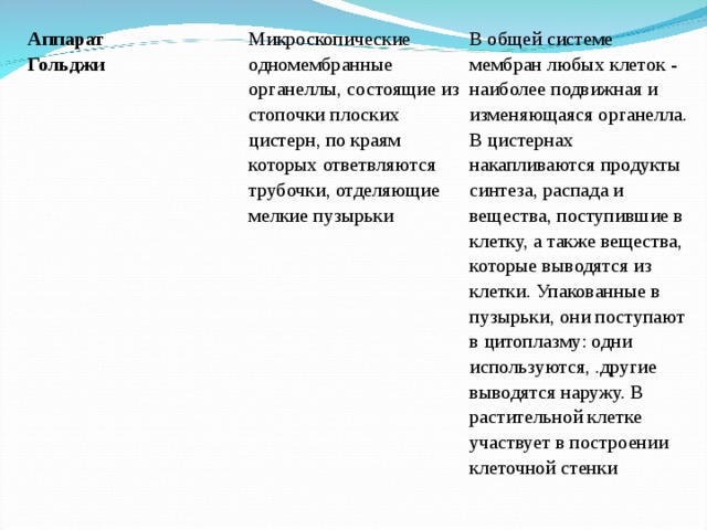 Аппарат  Гольджи Микроскопические одномембранные органеллы, состоящие из стопочки плоских цистерн, по краям которых ответвляются трубочки, отделяющие мелкие пузырьки В общей системе мембран любых клеток - наиболее подвижная и изменяющаяся органелла. В цистернах накапливаются продукты синтеза, распада и вещества, поступившие в клетку, а также вещества, которые выводятся из клетки. Упакованные в пузырьки, они поступают в цитоплазму: одни используются, .другие выводятся наружу. В растительной клетке участвует в построении клеточной стенки 