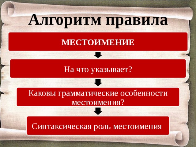 Укажите каковы. Алгоритм регламент. Правила алгоритма. Грамматические алгоритмы. Опред местоим алгоритм.