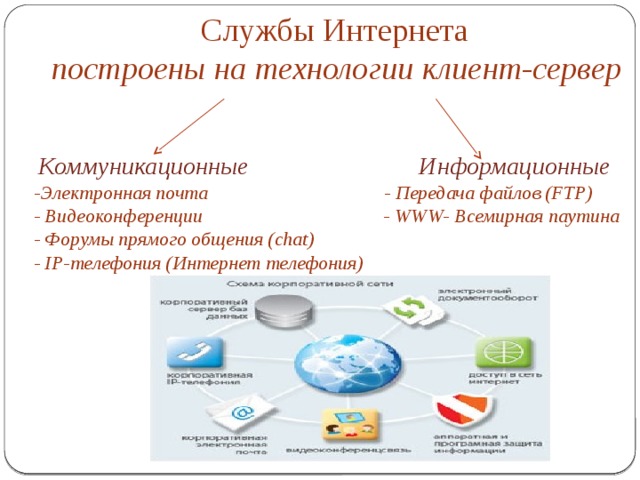 Презентация на тему службы интернета