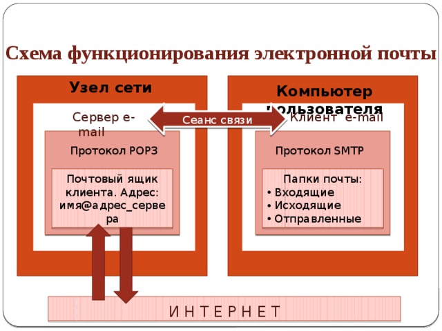 Интернет как глобальная информационная система 11 класс презентация семакин