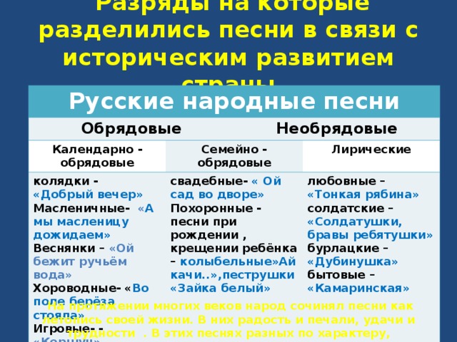  Разряды на которые разделились песни в связи с историческим развитием страны Русские народные песни Обрядовые Календарно - обрядовые Необрядовые Семейно - обрядовые колядки - «Добрый вечер» Масленичные- « А мы масленицу дожидаем» Веснянки – «Ой бежит ручьём вода» Хороводные- « Во поле берёза стояла» Игровые- - «Коршун» свадебные- « Ой сад во дворе» Похоронные - песни при рождении , крещении ребёнка – колыбельные»Ай качи..»,пеструшки «Зайка белый» Лирические любовные – «Тонкая рябина» солдатские – «Солдатушки, бравы ребятушки» бурлацкие – «Дубинушка» бытовые – «Камаринская»  На протяжении многих веков народ сочинял песни как летопись своей жизни. В них радость и печали, удачи и трудности . В этих песнях разных по характеру, раскрывается сердечность и широта души русского народа. 