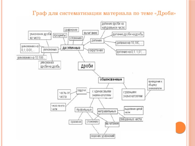 Граф для систематизации материала по теме «Дроби» 