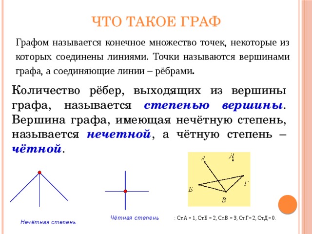 Что такое граф Графом называется конечное множество точек, некоторые из которых соединены линиями. Точки называются вершинами графа, а соединяющие линии – рёбрами .  Количество рёбер, выходящих из вершины графа, называется степенью вершины . Вершина графа, имеющая нечётную степень, называется нечетной , а чётную степень – чётной . Чётная степень : Ст.А = 1, Ст.Б = 2, Ст.В = 3, Ст.Г= 2, Ст.Д= 0. Нечётная степень 