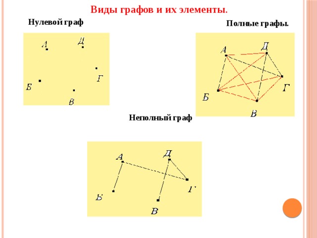 Одинаковые графы изображенные на рисунке. Полные и неполные графы.