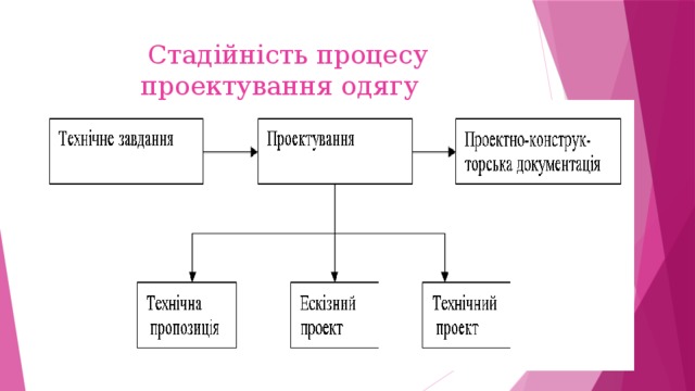  Стадійність процесу проектування одягу 