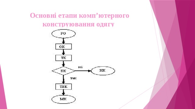 Основні етапи комп’ютерного конструювання одягу 
