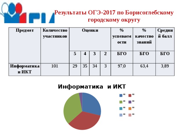 Критерии огэ информатика. Баллфе ОГЭ.по информатики. Баллы оценивания по информатике. Критерии оценивания ИКТ ОГЭ. Баллы по ИКТ.