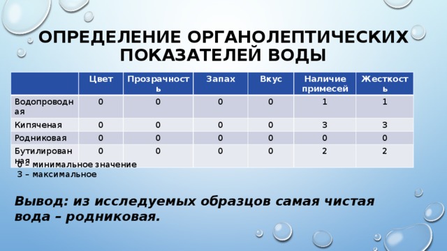 0 наличие. Органолептические показатели воды. Оценка органолептических показателей воды. Определение органолептических показателей. Определение органолептических показателей воды.