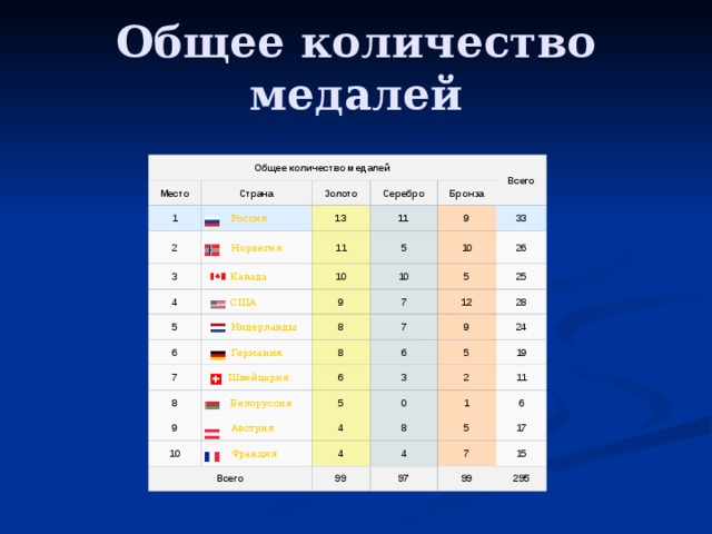 Медаль сколько баллов. Количество медалей. Общее количество медалей. Сколько золотых медалей. Количество золотых медалей по странам.