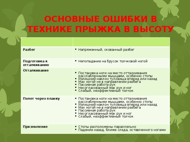 ОСНОВНЫЕ ОШИБКИ В ТЕХНИКЕ ПРЫЖКА В ВЫСОТУ Разбег Напряженный, скованный разбег Подготовка к отталкиванию Непопадание на брусок толчковой ногой Отталкивание Постановка ноги на место отталкивания расслабленными мышцами, особенно стопы Излишний наклон туловища вперед или назад Мах ногой не в направлении разбега Пассивная работа рук Несогласованный мах рук и ног Слабый, неэффективный толчок Полет через планку Постановка ноги на место отталкивания расслабленными мышцами, особенно стопы Излишний наклон туловища вперед или назад Мах ногой не в направлении разбега Пассивная работа рук Несогласованный мах рук и ног Слабый, неэффективный толчок Приземление Стопы расположены параллельно Падение назад, ближе следа, оставленного ногами 