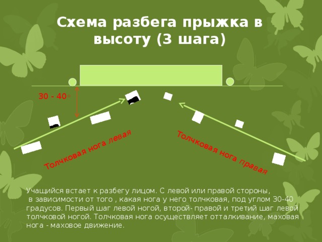 Толчковая нога левая Толчковая нога правая Схема разбега прыжка в высоту (3 шага)   30 - 40◦ Учащийся встает к разбегу лицом. С левой или правой стороны,  в зависимости от того , какая нога у него толчковая, под углом 30-40 градусов. Первый шаг левой ногой, второй- правой и третий шаг левой толчковой ногой. Толчковая нога осуществляет отталкивание, маховая нога - маховое движение. 