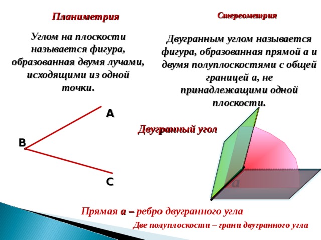 Планиметрия Стереометрия Углом на плоскости называется фигура, образованная двумя лучами, исходящими из одной точки. Двугранным углом называется фигура, образованная прямой a и двумя полуплоскостями с общей границей a , не принадлежащими одной плоскости. А Двугранный угол В а С Прямая a – ребро двугранного угла Две полуплоскости – грани двугранного угла 2 