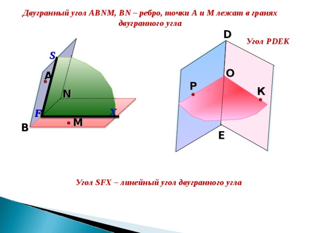 Двугранный угол АВ N М, В N – ребро, точки А и М лежат в гранях двугранного угла D Угол Р DEK  S O А Р К N X F M В E Угол SFX – линейный угол двугранного угла 