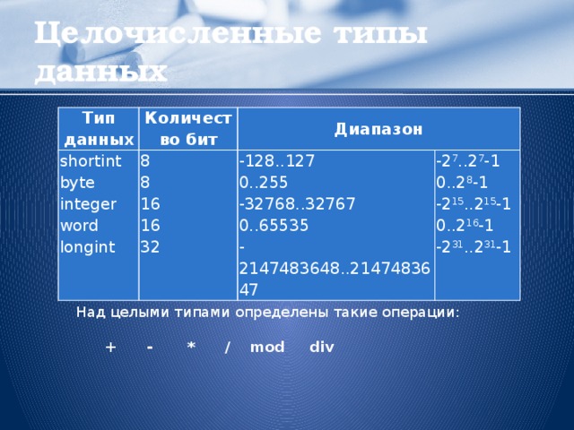 Целочисленные типы данных Тип данных Количество бит shortint 8 byte Диапазон 8 -128..127 integer -2 7 ..2 7 -1 word 16 0..255 16 0..2 8 -1 longint -32768..32767 0..65535 32 -2 15 ..2 15 -1 0..2 16 -1 -2147483648..2147483647 -2 31 ..2 31 -1 Над целыми типами определены такие операции:  + - * / mod div  