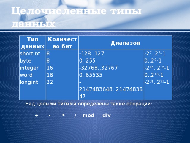 Целочисленные типы данных Тип данных Количество бит shortint 8 byte Диапазон 8 -128..127 integer -2 7 ..2 7 -1 word 16 0..255 16 0..2 8 -1 longint -32768..32767 0..65535 32 -2 15 ..2 15 -1 0..2 16 -1 -2147483648..2147483647 -2 31 ..2 31 -1 Над целыми типами определены такие операции:  + - * / mod div  